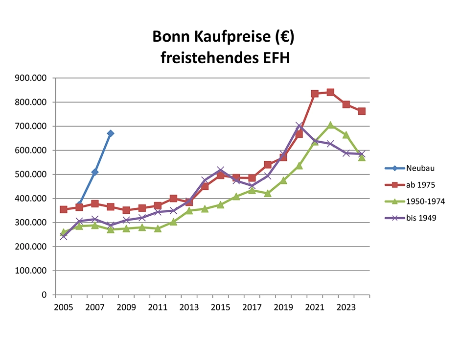 Bonn_Kaufpreise